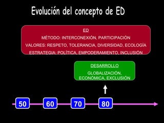 Evolución del concepto de ED 50 60 70 80 DESARROLLO GLOBALIZACIÓN, ECONÓMICA, EXCLUSIÓN ED MÉTODO: INTERCONEXIÓN, PARTICIP...