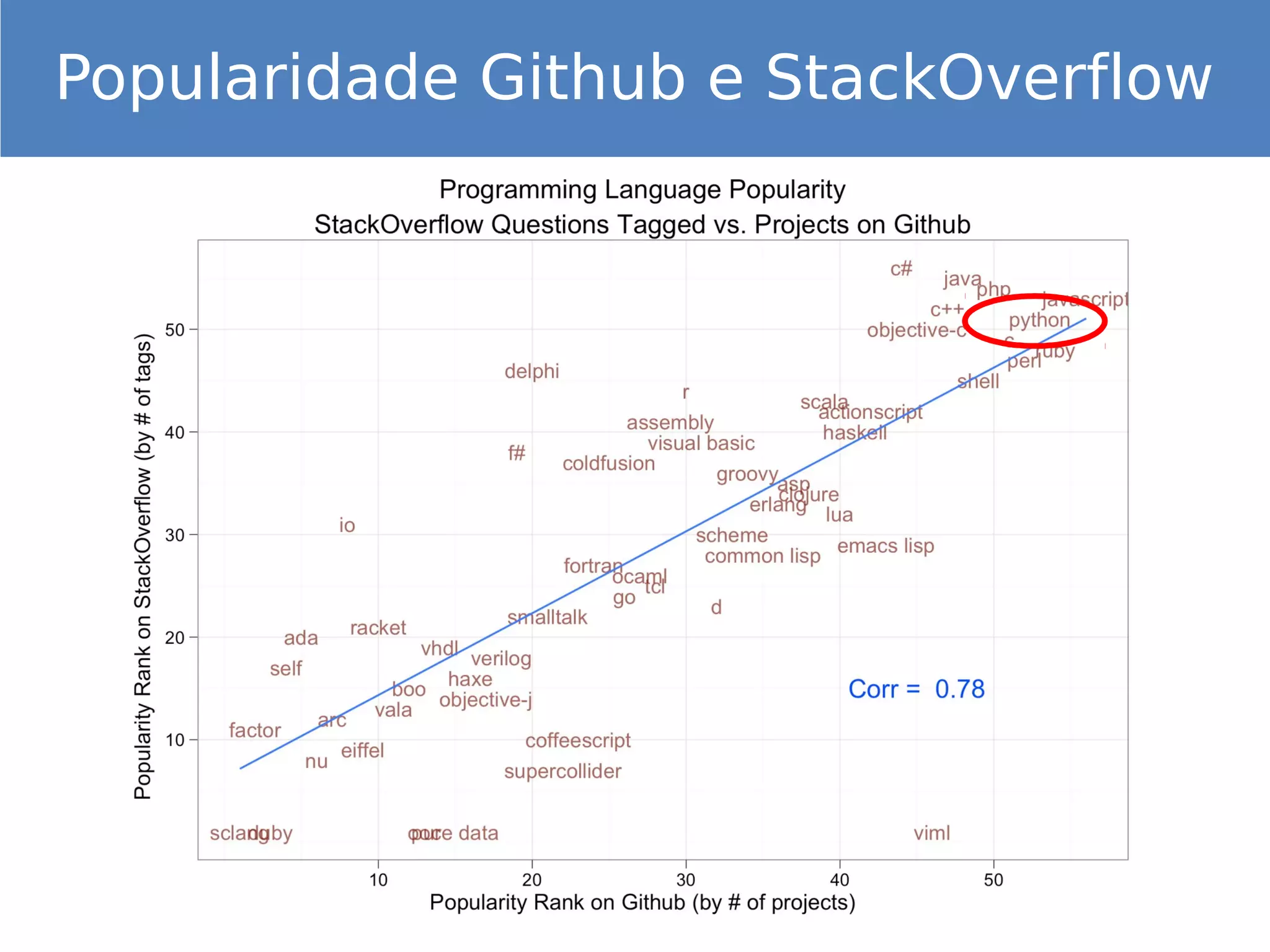 Popularidade Github e StackOverflow
 