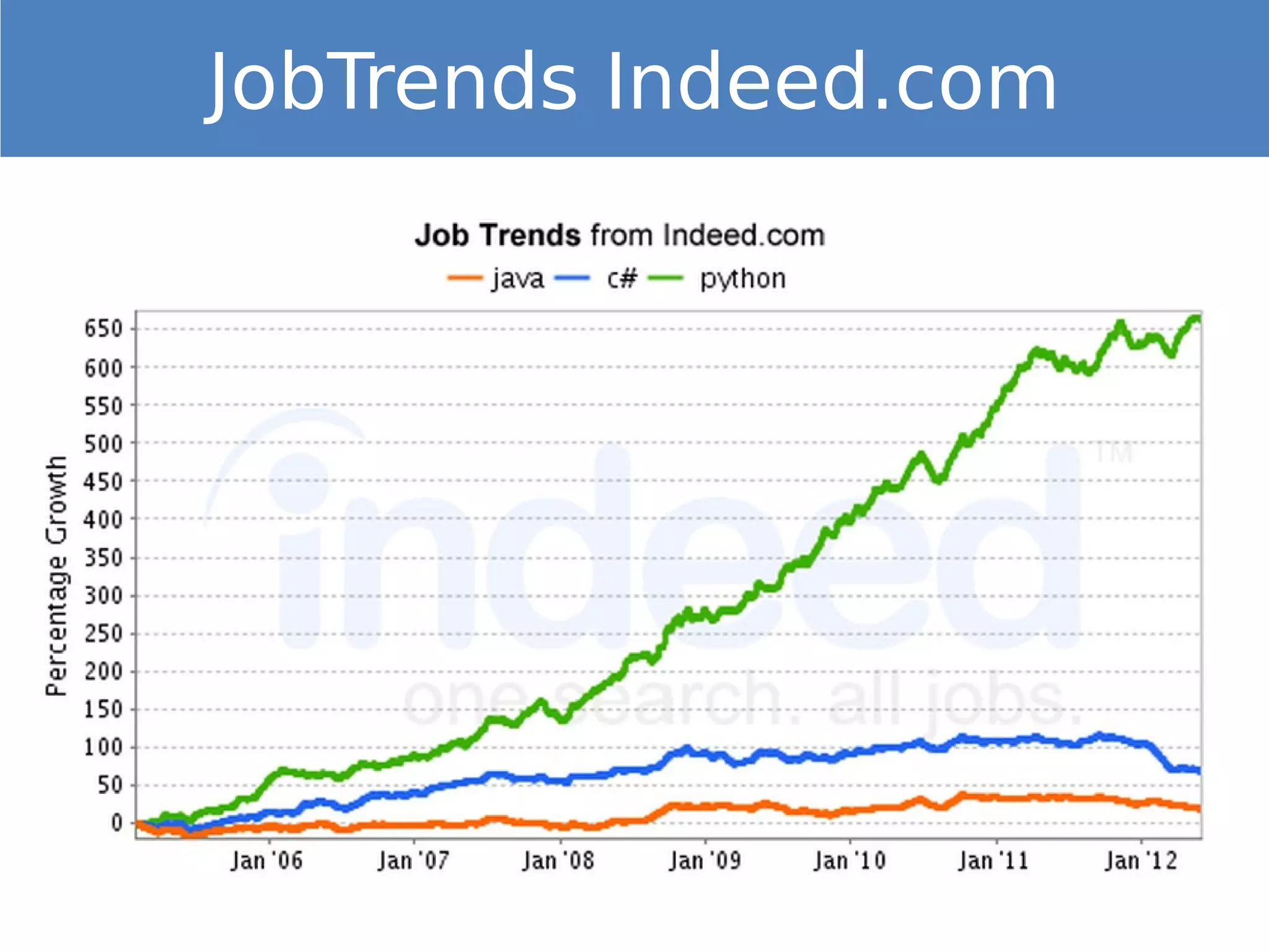 JobTrends Indeed.com
 