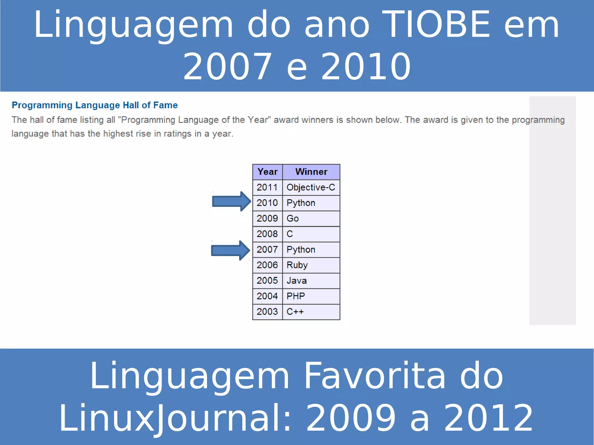 Linguagem do ano TIOBE em
2007 e 2010
Linguagem Favorita do
LinuxJournal: 2009 a 2012
 