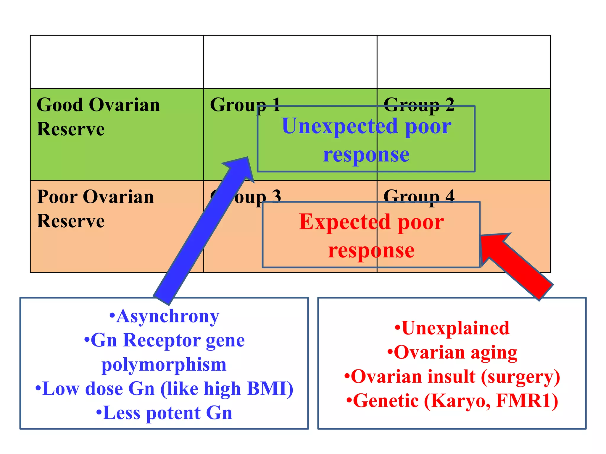 Diagnosis and Management of Poor Ovarian Reserve : Evidence & Practice ...