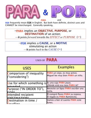 &
                                  PARA           and
POR frequently mean FOR in English. But both have deﬁnite, distinct uses and
CANNOT be interchanged. Generally speaking,

         PARA implies an OBJECTIVE, PURPOSE, or
                 DESTINATION of an action;
         —it points forward towards the EFFECT or PURPOSE ()

             POR implies a CAUSE, or a MOTIVE
                    stimulating an action
                —it points back to the CAUSE ()



                            USES OF      PARA
                USES                               Examples
 Comparison of inequality                PARA un viejo, es muy activo.
                                         Miguel lee muy bien PARA un niño.
 (“considering”)

 Use for which something is Es una caja PARA joyas.
                            ¿Dónde está esa taza PARA té?
 intended
 Purpose (“IN ORDER TO”), Necesito un lápiz PARA escribir una
                            carta.
 GOAL                       Voy a la ﬁesta mañana PARA
 Intended recipient         Él compró ﬂores PARA su esposa.
                            divertirme. PARA Ramóncito.
                            El regalo es
 (DESTINATION)
 Destination in time /      Vamos a leer el cuento PARA este
                            lunes.
 Deadline                   PARA las siete, voy a estar en
                                         Bogotá.
 