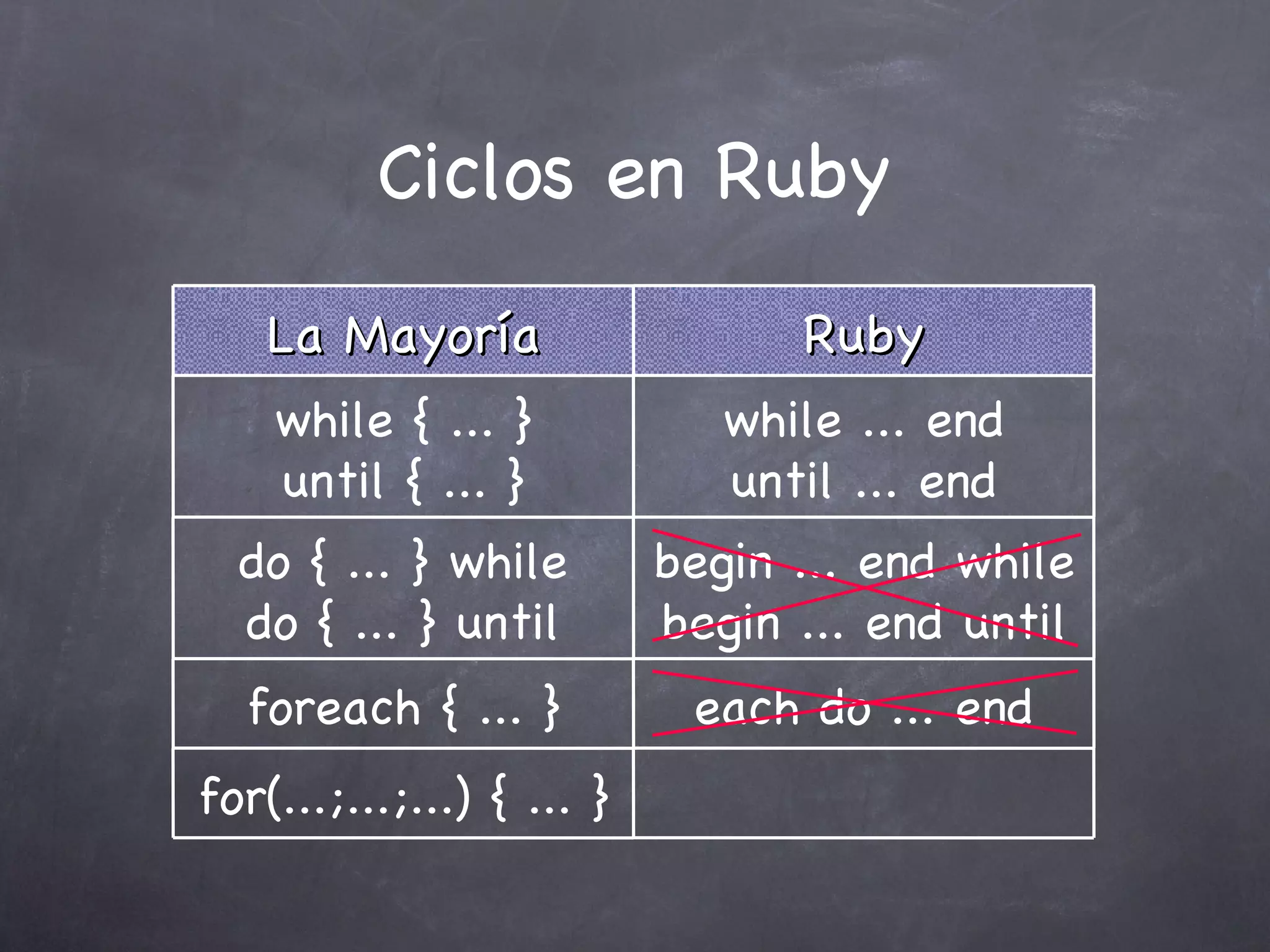Ciclos en Ruby La Mayoría Ruby while { ... } until { ... } while ... end until ... end do { ... } while do { ... } until begin ... end while begin ... end until foreach { ... } each do ... end for(...;...;...) { ... } 