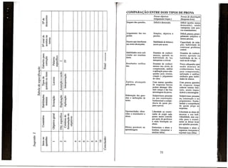 COMPARA<;AO ENTRE DOIS TIPOS DE PROVA

'"

Provas objetivas

0

Provas de dissertafiio

t::
11)

(Julgamento impes.)

(Resposta livre)

''"
"

Diffcil e demorado.

Diffcil (porem menos
demorado),
sendo
vantajosas com poucos examinadores.

Julgamento das respostas.

Simples, objetivo e
preciso.

E
0
::l
•... t:: •...
U

Diffcil, penoso, principalmente subjetivo e
menos preciso.

Fatores que interferem
nas notas a1can~adas.

Habilidade de leitura e
acerto por acaso.

Capacidade de reda~lio; habilidade de
contornar problema
central.

...
'"

Habilidades mais solicitadas aos examinadores.

Domfnio de conhecimentos, apoiado na
habilidade
de ler,
interpretar e criticar.

Domfnio do conhecimento apoiado na
habilidade de Ier, e
mais na de redigir.

Resultados veri ficados.

Domfnio de conhecimentos nos nfveis de
compreenslio, analise
e aplica~liopouco adequadas para sfntese,
cria~lio e julgamento
de valor.

Pouco adequadas para
medir domfnio de
conhecimento; boas
para compreenslio,
aplica~lio e analise;
melhores para habilidades de sfntese.

Ambito alcan~ado
pela prova.

Com muitas questOes
de respostas breves
podem abranger dilatado campo e dar boa
amostragem da prova.

Com poucas questOes
de resposta longa
cobrem terreno limitado, sendo impraticavel a amostragem.

Elabora~lio das questOes e atribui~Oes de
notas.

Subjetivismo presente
na sua constru~lio;
fundamental a competencia de quem prepara a prova.

Subjetivismo presente
na constru~lio e no
julgamento; fundamental a competencia
de quem julga as
respostas.

Oportunidades oferecidas a examinador e
aluno.

Liberdade ao exami·
nador de exigir cada
ponto; maior controle
por parte do professor
e mais limita~lio ao
aluno.

Liberdade ao alunode
mostrar a sua individualidade; mas ocasilio para 0 examinador se deixar levar
por opiniOes pessoais.

Efeitos provaveis na
aprendizagem

Estimulam 0 aluno a
lembrar, interpretar e
analisar ideias.

Encorajam 0 aluno a
organizar, interpretar e
exprimir suas ideias.

11)
"0

Z

11)
"0

u

11)
"0

'~
"

~ 0
•... '"

'"

11)

01

Z

'"

'" 0

0.. u.8 ''''
11)

'C::

'"
'"
0
.D

t::

0

u

~lC
_

> ,-

'" 11)
u
0..

::l

0

E:::Vi

0

I'"
N

'::l
~
"
()

....:l
'"

11)

::l

11)

.-

11)

~ e
::I:
'"

0

I'"
u-

11)

I'"
~
11)

0

I'"
u-

'"
.!:l

~

~

K

u

lC
,-

0..

~

.~

U

:E'

~

0

0

::l

'"
"' .8
•...
o

~ '"

11)

•..• ::l

•.••• 0"'

0
I'"
u-

'"
0.. .!:l
0..

0

£

£

0

>

eo

'::l

e-

~
'" .....

'u
"
0

11)

0
"0

11)

11)

~
...

"OS
:.::: c::

0

u'... I'"
" •...
'...
"
0

'"
<

0"'

'"
-g .~

~
~
~

11)

11)

'" 0
o
o.. I'"

..... .....
>

'" '"

ll..

'"
~
•...
11) ."0

I
•..

.. 0
u

-

u
11)

<
11)
11)"0

"0

0

'"

0

'" ~'a
.g I'" >

'" ·E ='.'="l
E.D
•.•
:E' U .B 0
0
-

11)

11)

'(1)

'.

N

C"'l

"<:t

Vi

'D

t""-

oo

0

<:>
I~

- -..

0

""
;:s
.)

~

8

 