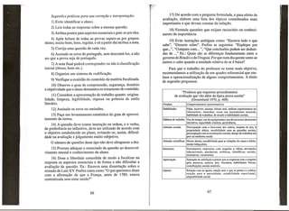 Sugestoes praticas para sua correriio e interpretariio:
1) Evite identificar

0

aluno.

2) Leia todas as respostas sobre a mesma questao.
3) ALibua pontos para aspectos essenciais e guie-se pOl'eIes.
4) Apos leitura de todas as provas separe-as pOl' grupos:
otimo, muito born, born, regular, e so a partir daf atribua a nota.
5) Corrija uma quesHio de cada vez.
6) Assinale os eITOSde portugues, sem desconta-los, a nao
ser que a prova seja de portugues.
7) A nota final podera cones ponder ou nao
inicial (otimo, born etc.).

a classifica9ao

8) Organize urn sistema de codificat;ao.
9) Verifique a exatidao do conteudo da materia focalizada.

17) De acordo com a pergunta formulada, e para efeito de
avalia9ao, elabore uma lista dos topicos considerados mais
importantes e que devam cons tar da reda9ao.
18) Formule questOes que exijam raciocfnio ou conhecimento de importancia.
19) Evite instru90es ambfguas como: "Escreva tudo 0 que
sabe", "Disserte sobre". Prefira as seguintes: "Explique pOl'
que ...", "Compare com ... ", "Que conclusoes podem ser deduzidas de ..." Ex.: Quais sao as diferen9as fundamentais entre 0
govemo do Brasil e 0 do Uruguai. POl'que num dia quente sente-se
menos 0 calor quando a umidade relativa do ar e baixa?
Para que 0 trabalho do professor se tome mais objetivo,
recomendamos a utiliza9ao de urn quadro referencial que embase a operacionaliza9ao de alguns comportamentos. A tftulo
de sugestao propomos:

10) Observe 0 grau de compreensao, segurant;a, dornfnio
e objetividade que 0 aluno demonstra no tratamento do conteudo.
11) Considere a apresentat;ao do trabalho quanta: originalidade, limpeza, legibilidade, riqueza ou pobreza de estilo
literario.
12) Assinale os enos ou omissoes.
13) Fat;a urn levantamento estatfstico do grau de aproveitamento da turma.
14) A questao deve conteI' instru9ao ou ordem, e 0 verbo,
de preferencia no infinitivo, deve ser utilizado de acordo com
o objetivo estabelecido no plano, evitando-se, assim, dificuldade na avalia9ao e julgamento muito subjetivo.

o numero

de questoes deste tipo nao deve ultrapassar a dez.

15) Procure adequar 0 enunciado da questao ao desenvolvimento mental e conhecimento do aluno.
16) Dose a liberdade concedida de modo a focalizar na
resposta os aspectos essenciais e de forma a nao dificultar a
avalia9ao da questao. Ex.: Escreva uma dissertat;ao sobre 0
reinado de Lufs xv. Prefira outra como "0 que queremos dizer
com a afirma9ao de que a Frant;a, antes de 1789, estava
centralizada sem estar unidaT

"Produtos que requerem procedimentos
de avaliayao que vao aIem da tipica prova escrita"
(Groumlund 1970, p. 468)
Produto

Comportamentos

Habilidades

Falar. escrever, escutar. leitura oral. realizar experimentos no
laborat6rio,
desenhar,
tocar urn instrumento
musical.
habilidade de trabalhar. de estudo e habilidades sociais.

Hlibitos de trabalho

Uso do tempo, uso do equipamento, usa de recursos; demonstra
iniciativa. capacidade criadora, persistencia.

Atitudes sociais

Preocupa9ao com 0 bem-estar dos outros. respeito as leis. a
propriedade a!heia, sensibilidade ante as questOes sociais.
preocupa9ao com as institui90es sociais, desejo de trabalhar em
pro! da melhoria social.

Atitudes cientfficas

Mente aberta. sensibilidade
mente indagadora.

Interesses

Sentimentos
expressos com respeito a varias atividades
educacionais,
meclinicas,
esteticas,
cientfficas,
sociais.
recreativas, vocacionais.

Aprecia9ao

Sensa9ao de satisfa9iio e prazer que se expressa com 0 respeito
pela natureza, musica, arte, Iiteratura. habilidades ffsicas.
contribui90es sociais notaveis.

Ajustes

Rela9ao com os iguais. rea9iio ante 0 que se pensa e a crftica;
rea~iio ante a autoridade.
estabilidade
emocional,
adaptabilidade social.

representativos

para as rela90es de causa e efeito.

 