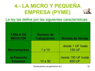 4.- LA MICRO Y PEQUEÑA EMPRESA (PYME) La ley las define por las siguientes características: desde 150 UF hasta 850 UF 10 a 50 la Pequeña Empresa desde 1 UF hasta 150 UF 1 a 10 Microempresa Niveles de Ventas Número de Trabajadores  TABLA DE MEDICIÓN 