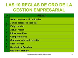 LAS 10 REGLAS DE ORO DE LA GESTION EMPRESARIAL Gozar del Trabajo 10 Ser Justo y Decidido 9 Saber Perder 8 Ocuparse solo de lo posible 7 Comprometerse 6 Informarse bien 5 Actuar rápido 4 Exigir mucho 3 Jamás delegar lo esencial 2 Saber ordenar las Prioridades 1 REGLA Nº 