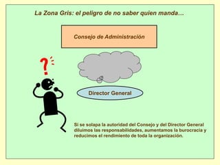 La Zona Gris: el peligro de no saber quien manda…


            Consejo de Administración




                  Director General




            Si se solapa la autoridad del Consejo y del Director General
            diluimos las responsabilidades, aumentamos la burocracia y
            reducimos el rendimiento de toda la organización.
 