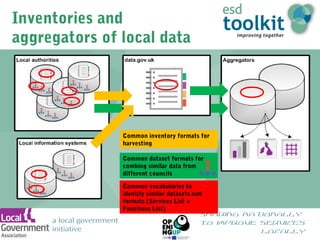 sharing nationally
to improve services
locally
a local government
initiative
Inventories and
aggregators of local data
Common inventory formats for
harvesting
Common dataset formats for
combing similar data from
different councils
Common vocabularies to
identify similar datasets and
formats (Services List +
Functions List)
 