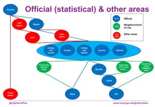 www.local.gov.uk/lginformplus@LGInformPlus
Official (statistical) & other areasCountry
Region
Unitary
and
county
Unitary
and
district
Unitary DistrictCounty
Ward
MLSOA
LSOA
OA
Country Official
Partnership,
CTG, Town
centre, ...
Community
network
areas
Community
impact
mitigation
areas
Neighbourhood
of LAs
CTG
Sub-
region
CHP
region
CCG
Flood
plains
CHP
region
Other areas
 