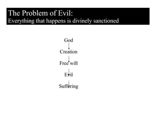 The Problem of Evil: Everything that happens is divinely sanctioned God Creation Free will Evil Suffering 