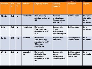 Pacjent

wie
k

płe
ć

zawód

Objawy oczne

Objawy
ogólne

leczenie

wyniki

N. A.

24

k

studentka

Zez zbieżny,
niedowład n. VI
OP

Rumień
wędrujący,
Porażenie n.
VII, IX. X.

Ceftriakson

Ustąpie
nie obj.;
bez
nawrotu

A.K.

54

k

rencistka

Dwojenie;
Zez zbieżny;
porażenie n. VI
o. u.

Zapalenie
Opon
MózgowoRdzeniowych

Ceftriakson

bez
nawrotu

A. Ł.

22

m

student

Dwojenie;
Zez zbieżny;
porażenie n. VI
OP; zap.
spojówek

Zapalenie
stawów

Doxycyklina,
Ceftriakson

bez
nawrotu

K. S.

28

k

bezrobotna

Dwojenie;
Anisokoria,
oczopląs,
porażenie n III,
VI

Zapalenie
opon
mózgowordzeniowych

Ceftriakson,
Doxycyklina,
Encorton

bez
nawrotu

 