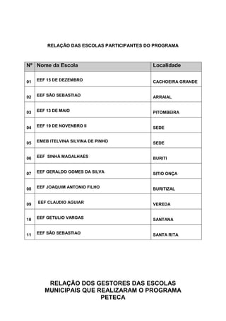 RELAÇÃO DAS ESCOLAS PARTICIPANTES DO PROGRAMA



Nº Nome da Escola                            Localidade


01   EEF 15 DE DEZEMBRO                      CACHOEIRA GRANDE


02   EEF SÃO SEBASTIAO                       ARRAIAL


03   EEF 13 DE MAIO                          PITOMBEIRA


04   EEF 19 DE NOVENBRO II                   SEDE


05   EMEB ITELVINA SILVINA DE PINHO          SEDE


06   EEF SINHÁ MAGALHAES                     BURITI


07   EEF GERALDO GOMES DA SILVA              SITIO ONÇA


08   EEF JOAQUIM ANTONIO FILHO               BURITIZAL


09   EEF CLAUDIO AGUIAR                      VEREDA


10   EEF GETULIO VARGAS                      SANTANA


11   EEF SÃO SEBASTIAO                       SANTA RITA




         RELAÇÃO DOS GESTORES DAS ESCOLAS
        MUNICIPAIS QUE REALIZARAM O PROGRAMA
                        PETECA
 
