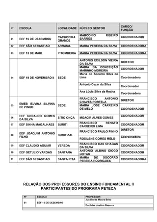 CARGO/
N°   ESCOLA                  LOCALIDADE NÚCLEO GESTOR
                                                                         FUNÇÃO
                                          MARCONIO             RIBEIRO
                             CACHOEIRA                                   COORDENADOR
01   EEF 15 DE DEZEMBRO                   BARROS
                             GRANDE
02   EEF SÃO SEBASTIAO       ARRAIAL      MARIA PEREIRA DA SILVA         COORDENADORA

03   EEF 13 DE MAIO          PITOMBEIRA   MARIA PEREIRA DA SILVA         COORDENADORA

                                          ANTONIO EDILSON VIEIRA
                                                                    DIRETOR
                                          DA SILVA
                                          MARIA DA CONCEIÇÃO
                                                                    COORDENADOR
                                          MARINHO MOREIRA
                                          Maria do Socorro Silva de
04   EEF 19 DE NOVEMBRO II   SEDE         Lima                      Coordenadora

                                          Antonio Cezar da Silva
                                                                         Coordenador
                                          Ana Lúcia Silva da Rocha
                                                                         Coordenadora
                                          FRANCISCO    ANTONIO
                                                               DIRETOR
                                          CHAVES PORTELA
     EMEB IELVINA SILVINA
05                        SEDE            MARIA JOSE CARREIRO
     DE PINHO
                                          DE MELO              COORDENADOR

     EEF GERALDO GOMES                                                   COORDENADOR
06                     SITIO ONÇA         MOACIR ALVES GOMES
     DA SILVA
                                          FRANCISCO     RENATO
07   EEF SINHA MAGALHAES     BURITI                             COORDENADOR
                                          CARREIRO LIMA
                                                                DIRETOR
                                          FRANCISCO PAULO PINHO
     EEF JOAQUIM ANTONIO
08                       BURITIZAL
     FILHO                                                               Coordenadora
                                          ROSILENE GOMES MELO
                                          FRANCISCO DAS CHAGAS
09   EEF CLAUDIO AGUIAR      VEREDA                            COORDENADOR
                                          DA SILVA
                                          ANTONIO ALBINO DIOGO
10   EEF GETULIO VARGAS      SANTANA                           COORDENADOR
                                          LEITAO
                                          MARIA    DO  SOCORRO
11   EEF SÃO SEBASTIAO       SANTA RITA                        COORDENADORA
                                          PEREIRA RODRIGUES




       RELAÇÃO DOS PROFESSORES DO ENSINO FUNDAMENTAL II
              PARTICIPANTES DO PROGRAMA PETECA

       Nº      ESCOLA                         PROFESSOR
                                              Jucélio de Moura Brito
       01      EEF 15 DE DEZEMBRO
                                              Euclides Justino Bezerra
 