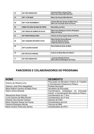 Francisca Edna chaves Pinho
          02       EEF SÃO SEBASTIAO
                                                       Maria das Graças Melo Marinho

          03       EEF 13 DE MAIO                      Maria das Graças Melo Marinho

                                                       Antonia Mirvane Gomes de Melo Pinho
          04       EEF 19 DE NOVEMBRO II
                                                       Maria da Conceição Alves de Sousa

          05       EMEB ITELVINA SILVINA DE PINHO      Maria Mavy da Silva

                                                       Maria Iraci Rodrigues Carreiro Rodrigues
          06       EEF GERALDO GOMES DA SILVA
                                                       Maria de Fátima

          07       EEF SINHA MAGALHAES                 Antonia da Anunciação Gomes de Pinho

                                                       Maria Edcelia Sousa Marques
          08       EEF JOAQUIM ANTONIPO FILHO          Jeová de Almeida Chaves
                                                       Valdeniza Alves do Amaral

          09                                           Maria Neldinha Alves de Melo
                   EEF CLAUDIO AGUIAR


          10                                           Antonia de Maria Marreiro Ribeiro
                   EEF GETULIO VARGAS

                                                       Jeová de Almeida Chaves
          11       EEF SÃO SEBASTIAO
                                                       Maria Silvania Rodrigues de França




               PARCEIROS E COLABORADORES DO PROGRAMA


NOME                                                SEGMENTO
                                                    Procurador do Ministério Público do Trabalho
Antonio de Oliveira Lima
                                                    e Coordenador Estadual do Peteca
Aderson José Pinho Magalhães                        Prefeito Municipal
Maria Aldenir Carreiro de Melo Pinho                Secretário de Educação
Alzeni Uchoa Almeida                                Coordenadora pedagógica da Educação
                                                    Infantil e Coordenadora Municipal do Peteca
Alessandra Alves Correia                            Coordenadora do 1º Ano
Lucia Carreiro de Melo Bonfim                       Coordenadora do 2º Ano
Antonia Vera Gomes Carreiro                         Gerente do PAIC
Maria Claudira Soares de França                     Coordenadora da EJA
Fabiana Rodrigues Morais                            Técnica da SME
Maria Viviane Vieira dos Santos                     Coordenadora do PETI
 