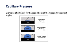 Capillary Pressure
Examples of different wetting conditions at their respective contact
angles:
 