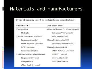 Materials and manufacturers.
 