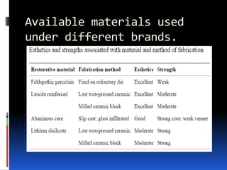Available materials used
under different brands.
 