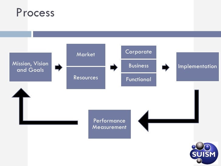 Strategic Management in Sports