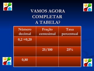 VAMOS AGORA COMPLETAR  A TABELA? 0,80 25% 25/100 0,2 =0,20 Taxa percentual Fração centesimal Número decimal 
