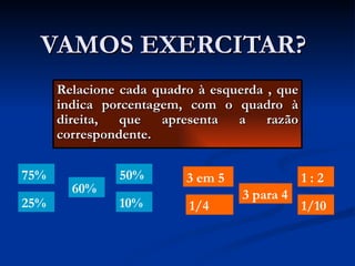VAMOS EXERCITAR? Relacione cada quadro à esquerda , que indica porcentagem, com o quadro à direita, que apresenta a razão correspondente. 75% 60% 25% 10% 50% 1/10 3 para 4 1 : 2 3 em 5 1/4 