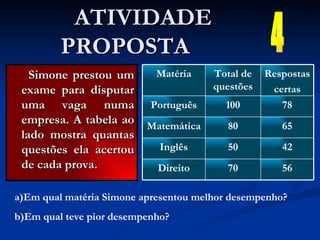 Simone prestou um exame para disputar uma vaga numa empresa. A tabela ao lado mostra quantas questões ela acertou de cada prova. ATIVIDADE  PROPOSTA  4 a)Em qual matéria Simone apresentou melhor desempenho? b)Em qual teve pior desempenho? 56 70 Direito 42 50 Inglês 65 80 Matemática 78 100 Português Respostas certas Total de questões Matéria 