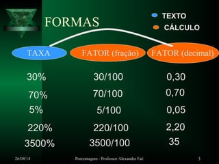 26/04/14 Porcentagem - Professor Alexandre Faé 3
FORMAS
TAXA FATOR (fração) FATOR (decimal)
3500%
CÁLCULO
30%
70%
5%
220%
30/100 0,30
70/100 0,70
5/100 0,05
220/100 2,20
3500/100 35
TEXTO
 