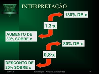 26/04/14 Porcentagem - Professor Alexandre Faé 9
INTERPRETAÇÃO
130% DE x
AUMENTO DE
30% SOBRE x
0,8∙x
80% DE x
DESCONTO DE
20% SOBRE x
1,3∙x
 