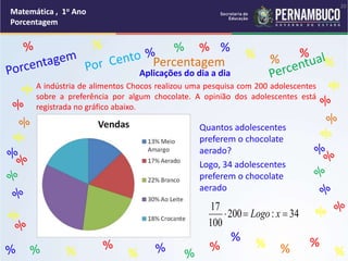 Matemática , 1o Ano
Porcentagem
20
Matemática , 1o Ano
Porcentagem
20
%
%
%
% %
%
%
%
%
% %
%
%
Percentagem
Aplicações do dia a dia
A indústria de alimentos Chocos realizou uma pesquisa com 200 adolescentes
sobre a preferência por algum chocolate. A opinião dos adolescentes está
registrada no gráfico abaixo.
Quantos adolescentes
preferem o chocolate
aerado?
Logo, 34 adolescentes
preferem o chocolate
aerado
34
:
200
100
17


 x
Logo
 