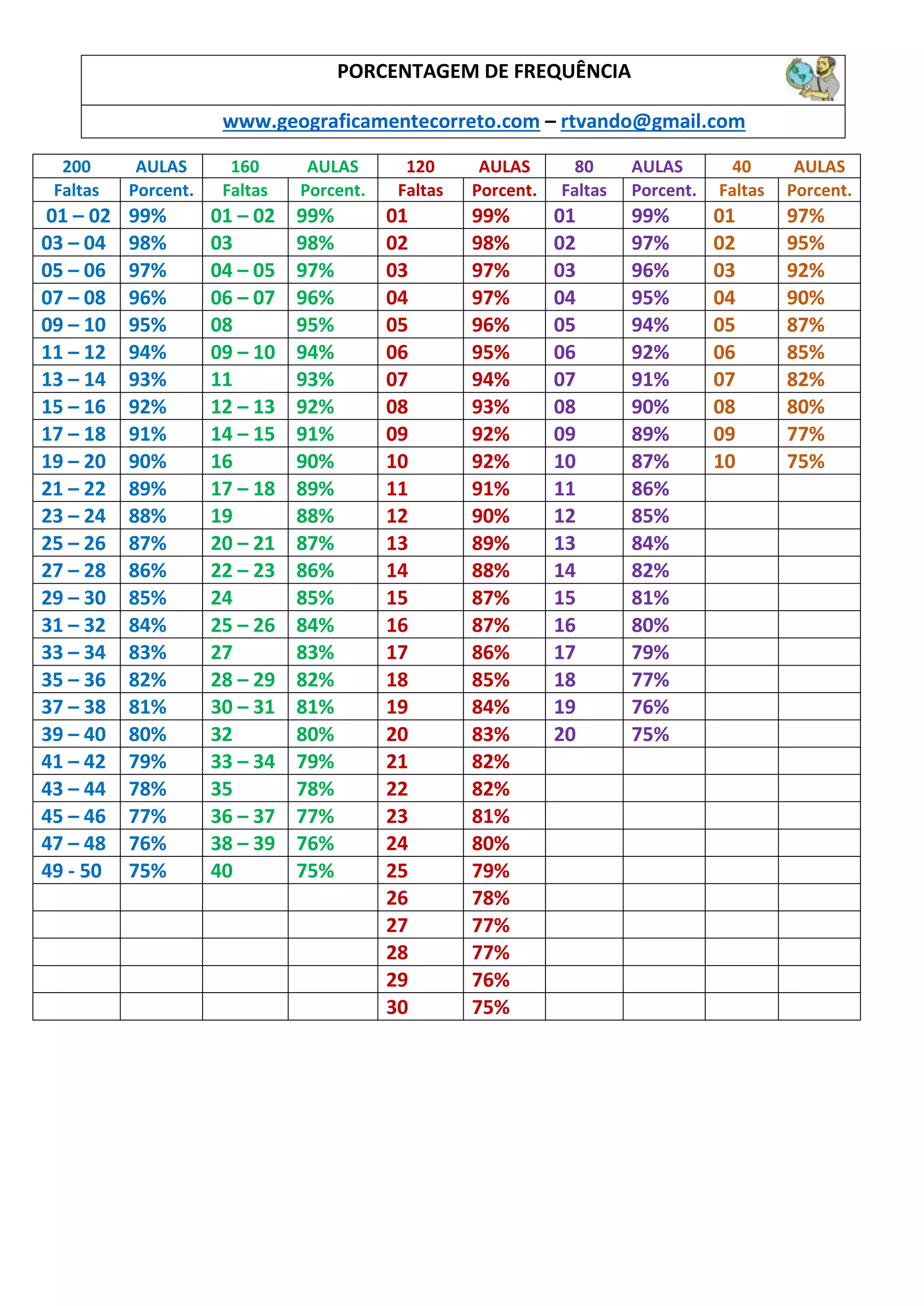 PORCENTAGEM DE FREQUÊNCIA
www.geograficamentecorreto.com – rtvando@gmail.com
200
AULAS
160
AULAS
120
AULAS
80
AULAS
40
AULAS
Faltas
Porcent.
Faltas
Porcent.
Faltas
Porcent.
Faltas
Porcent.
Faltas
Porcent.
01 – 02
99%
01 – 02
99%
01
99%
01
99%
01
97%
03 – 04
98%
03
98%
02
98%
02
97%
02
95%
05 – 06
97%
04 – 05
97%
03
97%
03
96%
03
92%
07 – 08
96%
06 – 07
96%
04
97%
04
95%
04
90%
09 – 10
95%
08
95%
05
96%
05
94%
05
87%
11 – 12
94%
09 – 10
94%
06
95%
06
92%
06
85%
13 – 14
93%
11
93%
07
94%
07
91%
07
82%
15 – 16
92%
12 – 13
92%
08
93%
08
90%
08
80%
17 – 18
91%
14 – 15
91%
09
92%
09
89%
09
77%
19 – 20
90%
16
90%
10
92%
10
87%
10
75%
21 – 22
89%
17 – 18
89%
11
91%
11
86%
23 – 24
88%
19
88%
12
90%
12
85%
25 – 26
87%
20 – 21
87%
13
89%
13
84%
27 – 28
86%
22 – 23
86%
14
88%
14
82%
29 – 30
85%
24
85%
15
87%
15
81%
31 – 32
84%
25 – 26
84%
16
87%
16
80%
33 – 34
83%
27
83%
17
86%
17
79%
35 – 36
82%
28 – 29
82%
18
85%
18
77%
37 – 38
81%
30 – 31
81%
19
84%
19
76%
39 – 40
80%
32
80%
20
83%
20
75%
41 – 42
79%
33 – 34
79%
21
82%
43 – 44
78%
35
78%
22
82%
45 – 46
77%
36 – 37
77%
23
81%
47 – 48
76%
38 – 39
76%
24
80%
49 - 50
75%
40
75%
25
79%
26
78%
27
77%
28
77%
29
76%
30
75%