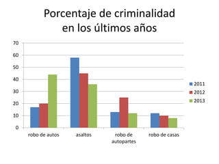 Porcentaje de criminalidad 
en los últimos años 
70 
60 
50 
40 
30 
20 
10 
0 
robo de autos asaltos robo de 
autopartes 
robo de casas 
2011 
2012 
2013 
 
