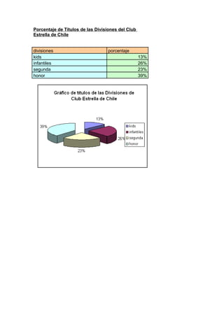 Porcentaje de Títulos de las Divisiones del Club
Estrella de Chile


divisiones                        porcentaje
kids                                               13%
infantiles                                         26%
segunda                                            23%
honor                                              39%
 