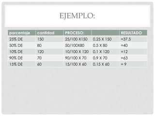 EJEMPLO:

porcentaje   cantidad    PROCESO:                    RESULTADO
25% DE       150         25/100 X150    0.25 X 150   =37.5
50% DE       80          50/100X80      0.5 X 80     =40
10% DE       120         10/100 X 120   0.1 X 120    =12
90% DE       70          90/100 X 70    0.9 X 70     =63
15% DE       60          15/100 X 60    0.15 X 60    =9
 