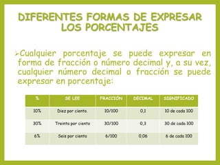 DIFERENTES FORMAS DE EXPRESAR
LOS PORCENTAJES
Cualquier porcentaje se puede expresar en
forma de fracción o número decimal y, a su vez,
cualquier número decimal o fracción se puede
expresar en porcentaje:
% SE LEE FRACCIÓN DECIMAL SIGNIFICADO
10% Diez por ciento. 10/100 0,1 10 de cada 100
30% Treinta por ciento 30/100 0,3 30 de cada 100
6% Seis por ciento 6/100 0,06 6 de cada 100
 
