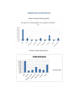 GRAFICO DE LA ENCUESTAS
Nombre: Alejandro Restrepo Rallon
Nombre: Isabela Gómez Álvarez
38.7% 9.7% 3.2% 3.2% 9.7% 3.2% 19.4% 3.2% 9.7%
0.0%
5.0%
10.0%
15.0%
20.0%
25.0%
30.0%
35.0%
40.0%
45.0%
Los generos videojuegos mas jugados en grado
7-1
0.0%
2.0%
4.0%
6.0%
8.0%
10.0%
12.0%
14.0%
16.0%
PORCENTAJES
PORCENTAJES
 