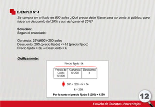 Escuela de Talentos- Porcentajes
12
EJEMPLO N° 4
Se compra un artículo en 800 soles ¿Qué precio debe fijarse para su venta al público, para
hacer un descuento del 20% y aun así ganar el 25%?
Solución:
Según el enunciado:
Ganancia: 25%(800)=200 soles
Descuento: 20%(precio fijado) <>15 (precio fijado)
Precio fijado = 5k ⇒ Descuento = k
Gráficamente:
 