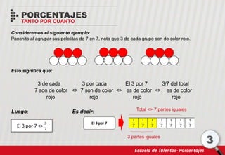 Escuela de Talentos- Porcentajes
3
PORCENTAJES
Consideremos el siguiente ejemplo:
Panchito al agrupar sus pelotitas de 7 en 7, nota que 3 de cada grupo son de color rojo.
Esto significa que:
3 de cada 3 por cada El 3 por 7 3/7 del total
7 son de color <> 7 son de color <> es de color <> es de color
rojo rojo rojo rojo
El 3 por 7 <>
3
7
Luego:
El 3 por 7
Total <> 7 partes iguales
3 partes iguales
Es decir:
TANTO POR CUANTO
 