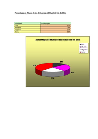 Porcentajes de Titulos de las Divisiones del Club Estrella de Chile




Divisiones                        Porcentajes
Kids                                                                  13%
Infantiles                                                            26%
Segunda                                                               22%
Honor                                                                 39%
 