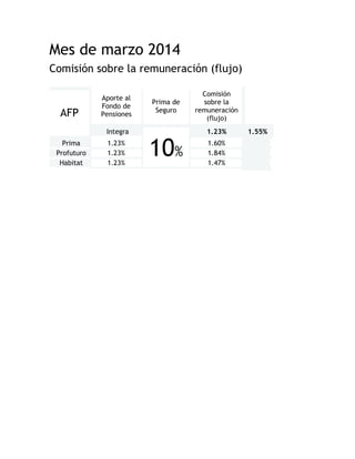Mes de marzo 2014
Comisión sobre la remuneración (flujo)
AFP
Aporte al
Fondo de
Pensiones
Prima de
Seguro
Comisión
sobre la
remuneración
(flujo)
Integra
10%
1.23% 1.55%
Prima 1.23% 1.60%
Profuturo 1.23% 1.84%
Habitat 1.23% 1.47%
 