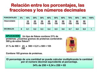 Relación entre los porcentajes, las
fracciones y los números decimales
PORCENTAJES 0% 10% 20% 30% 40% 50% 60% 70% 80% 90% 100%
FRACCIONES 10
100
20
100
30
100
40
100
50
100
60
100
70
100
80
100
90
100
DECIMALES 0 0,1 0,2 0,3 0,4 0,5 0,6 0,7 0,8 0,9 1
Un tipo de fideos contiene 21% de
proteínas. ¿Cuántos gramos de proteínas contendrán
500 g de estos fideos?
21 % de 500 = 21 x 500 = 0,21 x 500 = 105
100
Contiene 105 gramos de proteínas.
APLICACIÓN
El porcentaje de una cantidad se puede calcular multiplicando la cantidad
por el número decimal equivalente al porcentaje.
34% de 250 = 0,34 x 250 = 85