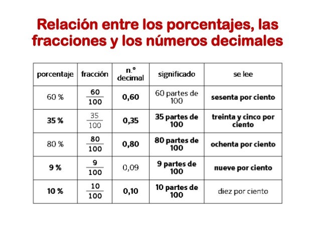 ACTIVIDADES SOBRE PORCENTAJES
Completa con los porcentajes que correspondan. (Anaya 6º)
Calcula el porcentaje de cada cant...