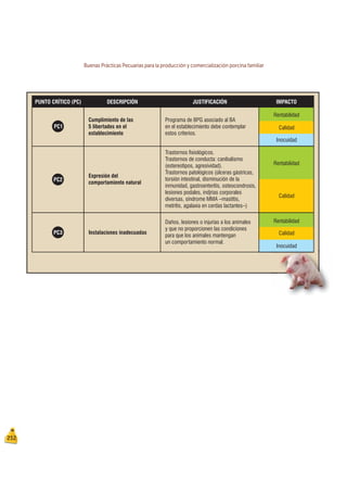 Buenas Prácticas Pecuarias para la producción y comercialización porcina familiar
212
Rentabilidad
Inocuidad
Calidad
Rentabilidad
Inocuidad
Calidad
Cumplimiento de las
5 libertades en el
establecimiento
Programa de BPG asociado al BA
en el establecimiento debe contemplar
estos criterios.
Expresión del
comportamiento natural
Trastornos fisiológicos.
Trastornos de conducta: canibalismo
(estereotipos, agresividad).
Trastornos patológicos (úlceras gástricas,
torsión intestinal, disminución de la
inmunidad, gastroenteritis, osteocondrosis,
lesiones podales, indjrias corporales
diversas, síndrome MMA –mastitis,
metritis, agalaxia en cerdas lactantes–)
Instalaciones inadecuadas
Daños, lesiones o injurias a los animales
y que no proporcionen las condiciones
para que los animales mantengan
un comportamiento normal.
PC1
PC2
PC3
PUNTO CRÍTICO (PC) DESCRIPCIÓN JUSTIFICACIÓN IMPACTO
Rentabilidad
Calidad
 