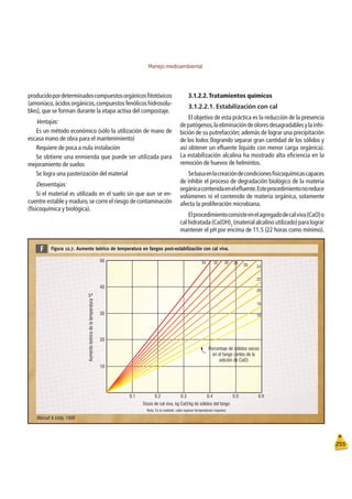 Manejo medioambiental
255
producidopordeterminadoscompuestosorgánicosﬁtotóxicos
(amoníaco,ácidos orgánicos,compuestos fenólicos hidrosolu-
bles), que se forman durante la etapa activa del compostaje.
Ventajas:
Es un método económico (sólo la utilización de mano de
escasa mano de obra para el mantenimiento)
Requiere de poca a nula instalación
Se obtiene una enmienda que puede ser utilizada para
mejoramiento de suelos
Se logra una pasterización del material
Desventajas:
Si el material es utilizado en el suelo sin que aun se en-
cuentre estable y maduro,se corre el riesgo de contaminación
(físicoquímica y biológica).
3.1.2.2.Tratamientos químicos
3.1.2.2.1. Estabilización con cal
El objetivo de esta práctica es la reducción de la presencia
depatógenos,laeliminacióndeoloresdesagradablesylainhi-
bición de su putrefacción;además de lograr una precipitación
de los lodos (logrando separar gran cantidad de los sólidos y
así obtener un eﬂuente líquido con menor carga orgánica).
La estabilización alcalina ha mostrado alta eﬁciencia en la
remoción de huevos de helmintos.
Sebasaenlacreacióndecondicionesﬁsicoquímicascapaces
de inhibir el proceso de degradación biológico de la materia
orgánicacontenidaeneleﬂuente.Esteprocedimientonoreduce
volúmenes ni el contenido de materia orgánica, solamente
afecta la proliferación microbiana.
Elprocedimientoconsisteenelagregadodecalviva(CaO)o
calhidratada(Ca(OH)2
(materialalcalinoutilizado)paralograr
mantener el pH por encima de 11.5 (22 horas como mínimo).
Figura 12.7. Aumento teórico de temperatura en fangos post-estabilización con cal viva.
F
0.1 0.2 0.3 0.4 0.5 0.6
10
20
30
40
50
16
18
20
22
24
26
28
30
32
34
Porcentaje de sólidos secos
en el fango (antes de la
adición de CaO)
Dosis de cal viva. kg CaO/kg de sólidos del fango
Aumento
teórico
de
la
temperatura
ºC
Nota: En la realidad, cabe esperar temperaturas mayores
Metcalf  Eddy, 1998
 