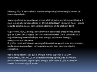 •Neste gráfico é bem visível o aumento da produção de energia através de
fontes renováveis :

•A energia hídrica é aquela que produz eletricidade em maior quantidade e à
mais tempo, chegando a atingir os 15458.45328 GWh (Gigawatt-hora) , sendo
seguida pela biomassa, com aproximadamente 3500 GWh em 2010.

•A partir de 2004, a energia eólica teve um acentuado crescimento, sendo
que de 2000 a 2010 obteve um crescimento de 9014 GWh, tornando-se a
segunda energia renovável que mais energia produz em Portugal,
ultrapassando a biomassa.
O gráfico mostra ainda que a energia fotovoltaica e geotérmica se encontram
ainda pouco exploradas e, consequentemente, com pouco produção
energética.

•Na tabela podemos ver que a energia hídrica superior a 10 MW
representava, em 2010, 52% do total de energia produzida através de
recursos renováveis, seguida pela energia eólica com 31,1%, o que são
valores bastantes significativos.
 