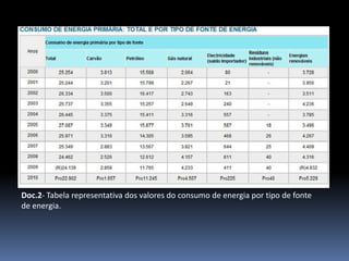 Doc.2- Tabela representativa dos valores do consumo de energia por tipo de fonte
de energia.
 