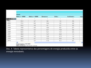 Doc. 4- Tabela representativa das percentagens de energia produzida entre as
energia renováveis.
 
