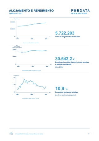 ALOJAMENTO E RENDIMENTO
FAMÍLIAS 2 DE 2




                                                               5.722.203
                                                               Total de alojamentos familiares




                                                               30.642,2 €
                                                               Rendimento médio disponível das famílias,
                                                               a preços constantes
                                                               (Base 2006)




                                                               10,9 %
                                                               Poupança bruta das famílias
                                                               (em % do rendimento disponível)




       © Copyright 2011 Fundação Francisco Manuel dos Santos                                           9
 