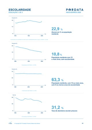 ESCOLARIDADE
EDUCAÇÃO 1 DE 3




                                                              22,9       %
                                                              Alunos em % na população
                                                              residente




                                                              10,8 %
                                                              População residente com 15
                                                              e mais anos, sem escolaridade




                                                              63,3 %
                                                              População residente, com 15 ou mais anos,
                                                              com 9 ou menos anos de escolaridade




                                                              31,2 %
                                                              Taxa de abandono escolar precoce




      © Copyright 2011 Fundação Francisco Manuel dos Santos                                         10
 