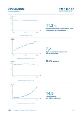 DIPLOMADOS
EDUCAÇÃO 2 DE 3




                                                              11,2 %
                                                              População residente com 15 e mais anos,
                                                              com diploma do curso superior




                                                              7,2
                                                              Diplomados no ensino superior,
                                                              por mil habitantes




                                                              59,3 %    Mulheres




                                                              14,8
                                                              Doutoramentos,
                                                              por 100 mil habitantes




      © Copyright 2011 Fundação Francisco Manuel dos Santos                                         11
 