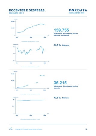 DOCENTES E DESPESAS
EDUCAÇÃO 3 DE 3




                                                              159.755
                                                              Número de docentes do ensino
                                                              básico e secundário




                                                              74,5 %   Mulheres




                                                              36.215
                                                              Número de docentes do ensino
                                                              superior




                                                              43,5 %   Mulheres




      © Copyright 2011 Fundação Francisco Manuel dos Santos                                  12
 